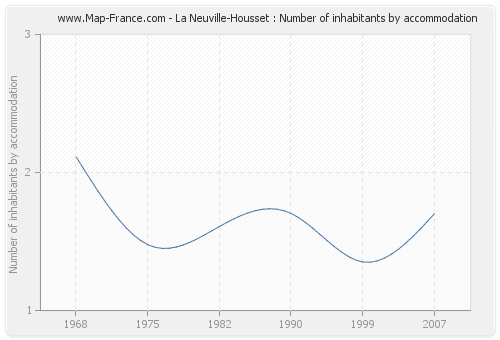La Neuville-Housset : Number of inhabitants by accommodation